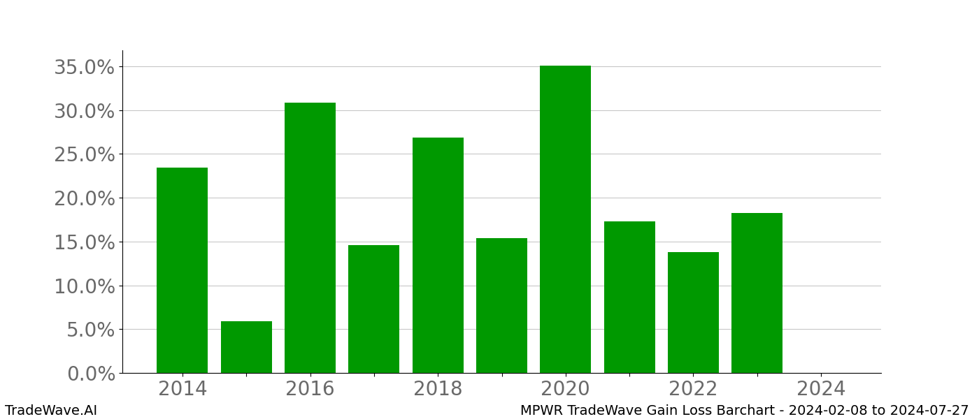 Gain/Loss barchart MPWR for date range: 2024-02-08 to 2024-07-27 - this chart shows the gain/loss of the TradeWave opportunity for MPWR buying on 2024-02-08 and selling it on 2024-07-27 - this barchart is showing 10 years of history