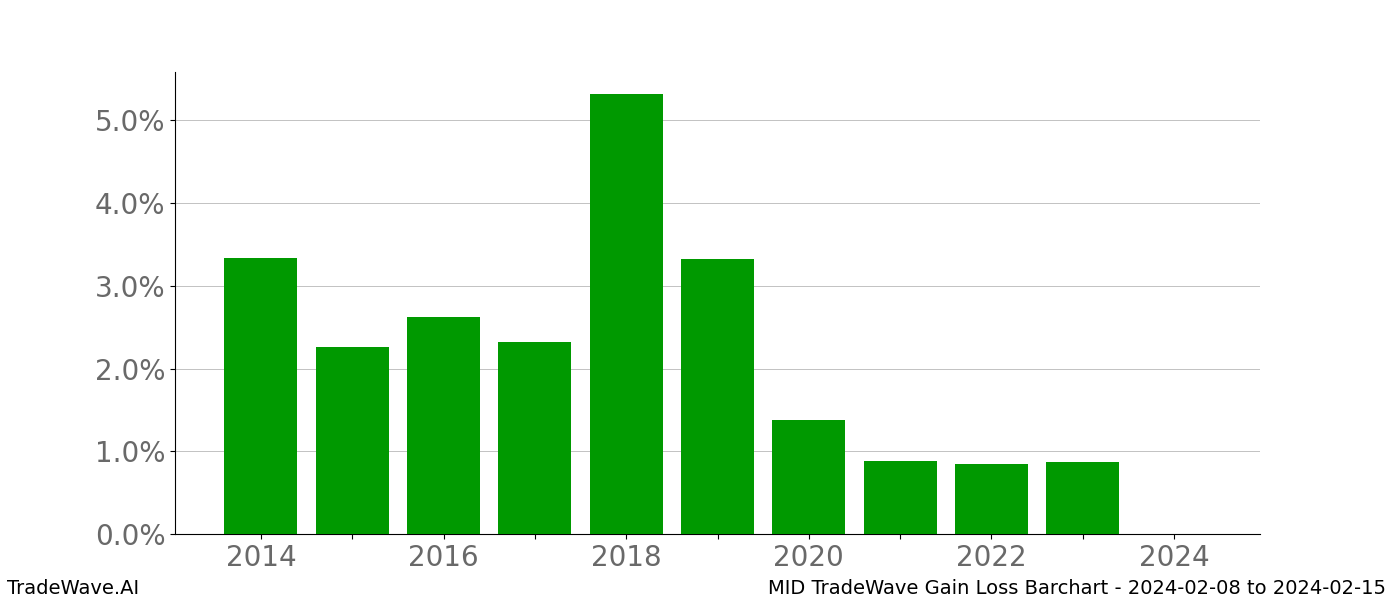 Gain/Loss barchart MID for date range: 2024-02-08 to 2024-02-15 - this chart shows the gain/loss of the TradeWave opportunity for MID buying on 2024-02-08 and selling it on 2024-02-15 - this barchart is showing 10 years of history