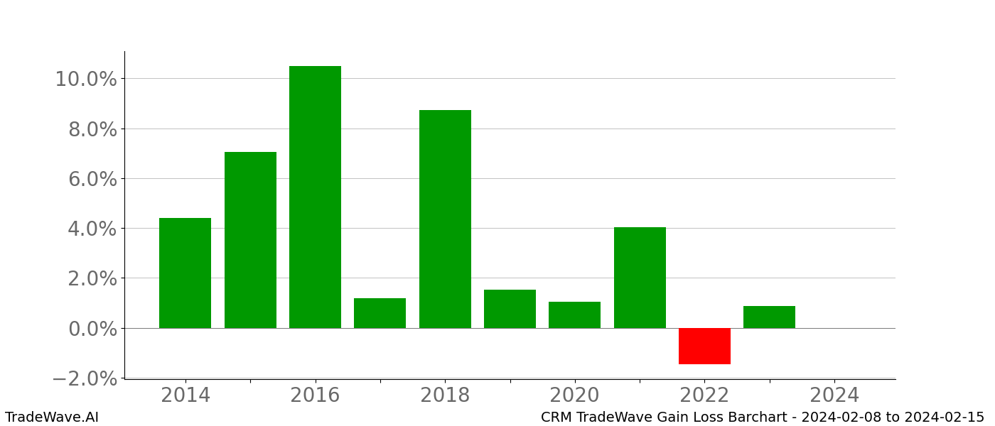 Gain/Loss barchart CRM for date range: 2024-02-08 to 2024-02-15 - this chart shows the gain/loss of the TradeWave opportunity for CRM buying on 2024-02-08 and selling it on 2024-02-15 - this barchart is showing 10 years of history