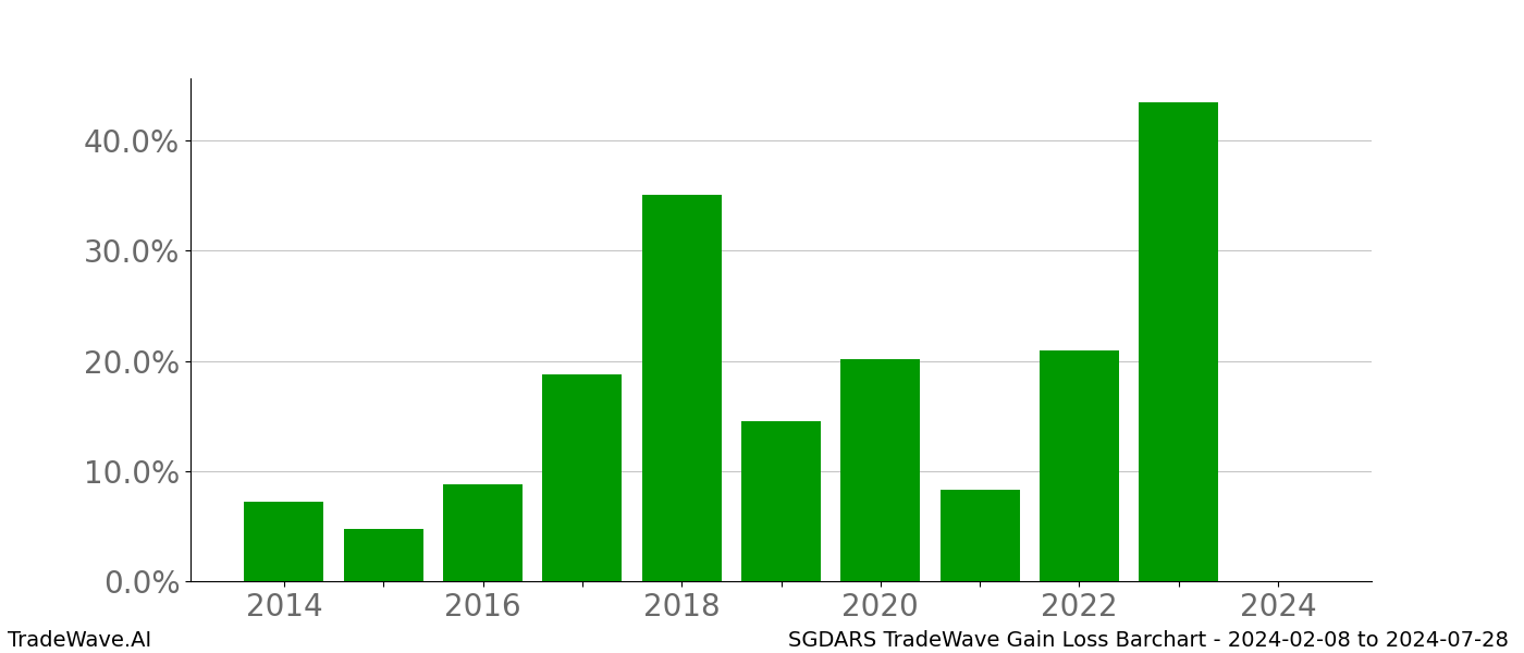 Gain/Loss barchart SGDARS for date range: 2024-02-08 to 2024-07-28 - this chart shows the gain/loss of the TradeWave opportunity for SGDARS buying on 2024-02-08 and selling it on 2024-07-28 - this barchart is showing 10 years of history