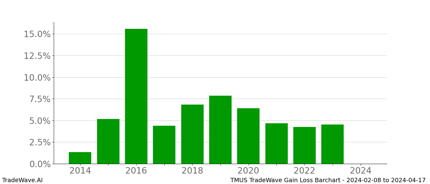 Gain/Loss barchart TMUS for date range: 2024-02-08 to 2024-04-17 - this chart shows the gain/loss of the TradeWave opportunity for TMUS buying on 2024-02-08 and selling it on 2024-04-17 - this barchart is showing 10 years of history