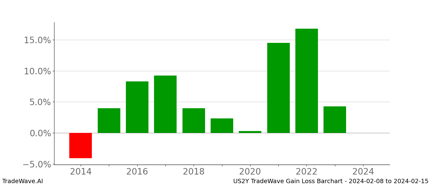 Gain/Loss barchart US2Y for date range: 2024-02-08 to 2024-02-15 - this chart shows the gain/loss of the TradeWave opportunity for US2Y buying on 2024-02-08 and selling it on 2024-02-15 - this barchart is showing 10 years of history