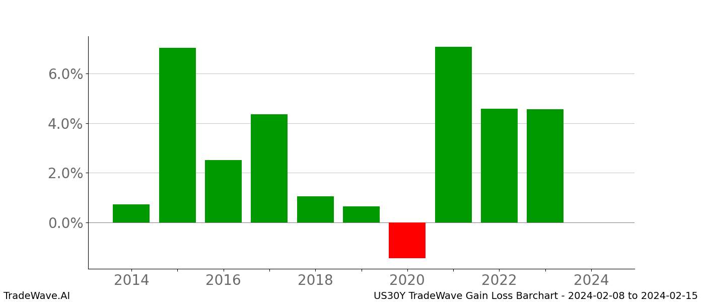 Gain/Loss barchart US30Y for date range: 2024-02-08 to 2024-02-15 - this chart shows the gain/loss of the TradeWave opportunity for US30Y buying on 2024-02-08 and selling it on 2024-02-15 - this barchart is showing 10 years of history