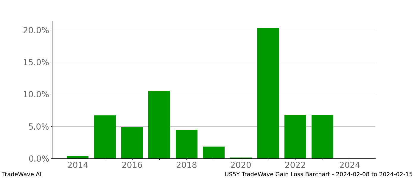 Gain/Loss barchart US5Y for date range: 2024-02-08 to 2024-02-15 - this chart shows the gain/loss of the TradeWave opportunity for US5Y buying on 2024-02-08 and selling it on 2024-02-15 - this barchart is showing 10 years of history