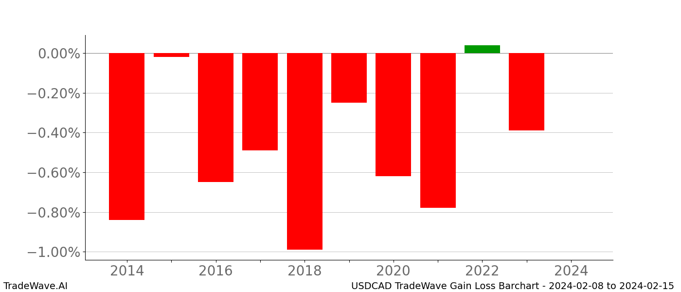 Gain/Loss barchart USDCAD for date range: 2024-02-08 to 2024-02-15 - this chart shows the gain/loss of the TradeWave opportunity for USDCAD buying on 2024-02-08 and selling it on 2024-02-15 - this barchart is showing 10 years of history