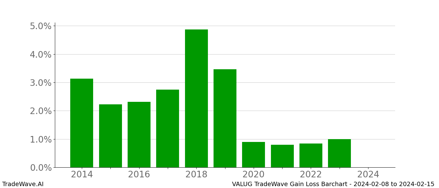 Gain/Loss barchart VALUG for date range: 2024-02-08 to 2024-02-15 - this chart shows the gain/loss of the TradeWave opportunity for VALUG buying on 2024-02-08 and selling it on 2024-02-15 - this barchart is showing 10 years of history