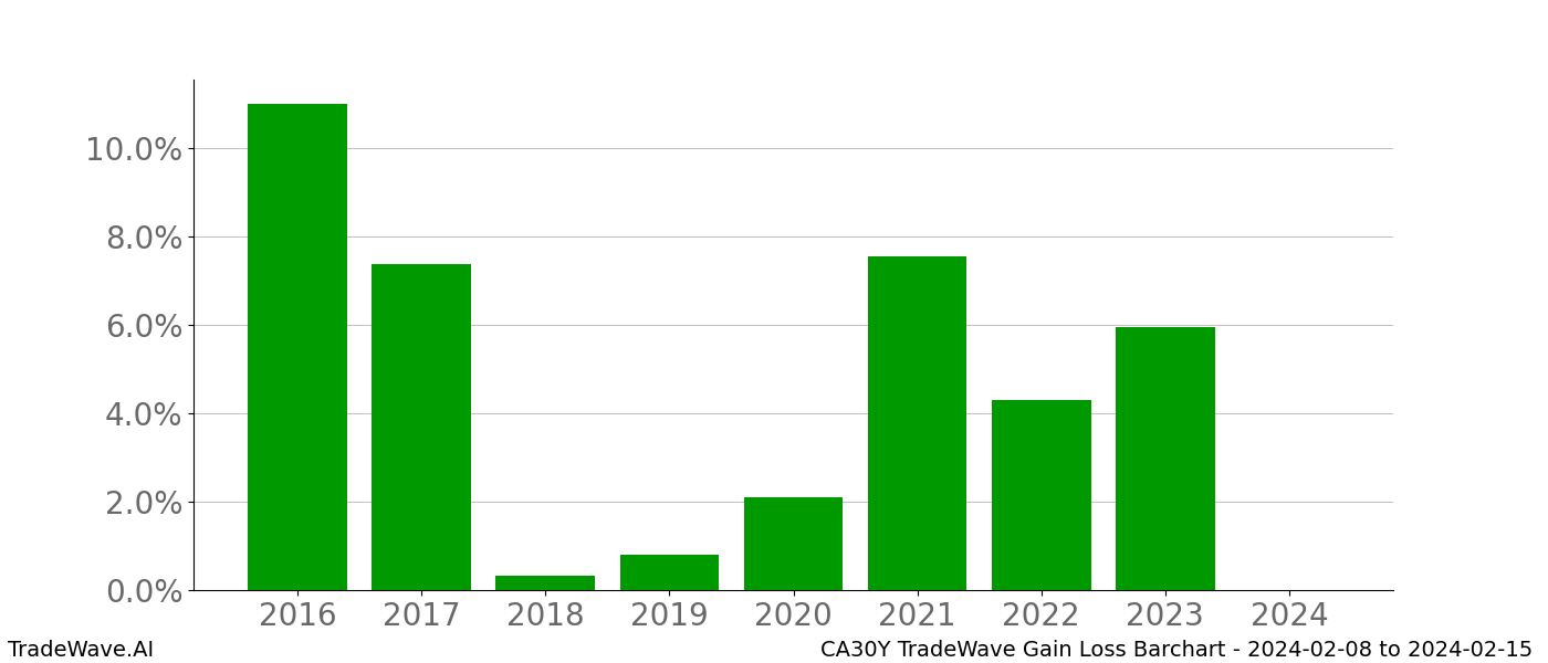 Gain/Loss barchart CA30Y for date range: 2024-02-08 to 2024-02-15 - this chart shows the gain/loss of the TradeWave opportunity for CA30Y buying on 2024-02-08 and selling it on 2024-02-15 - this barchart is showing 8 years of history