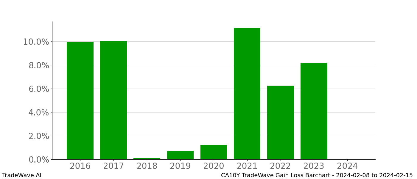 Gain/Loss barchart CA10Y for date range: 2024-02-08 to 2024-02-15 - this chart shows the gain/loss of the TradeWave opportunity for CA10Y buying on 2024-02-08 and selling it on 2024-02-15 - this barchart is showing 8 years of history