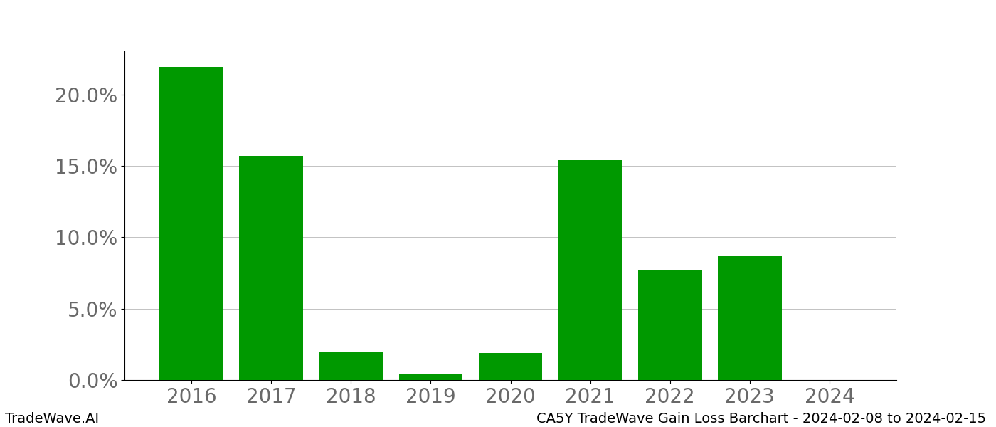 Gain/Loss barchart CA5Y for date range: 2024-02-08 to 2024-02-15 - this chart shows the gain/loss of the TradeWave opportunity for CA5Y buying on 2024-02-08 and selling it on 2024-02-15 - this barchart is showing 8 years of history