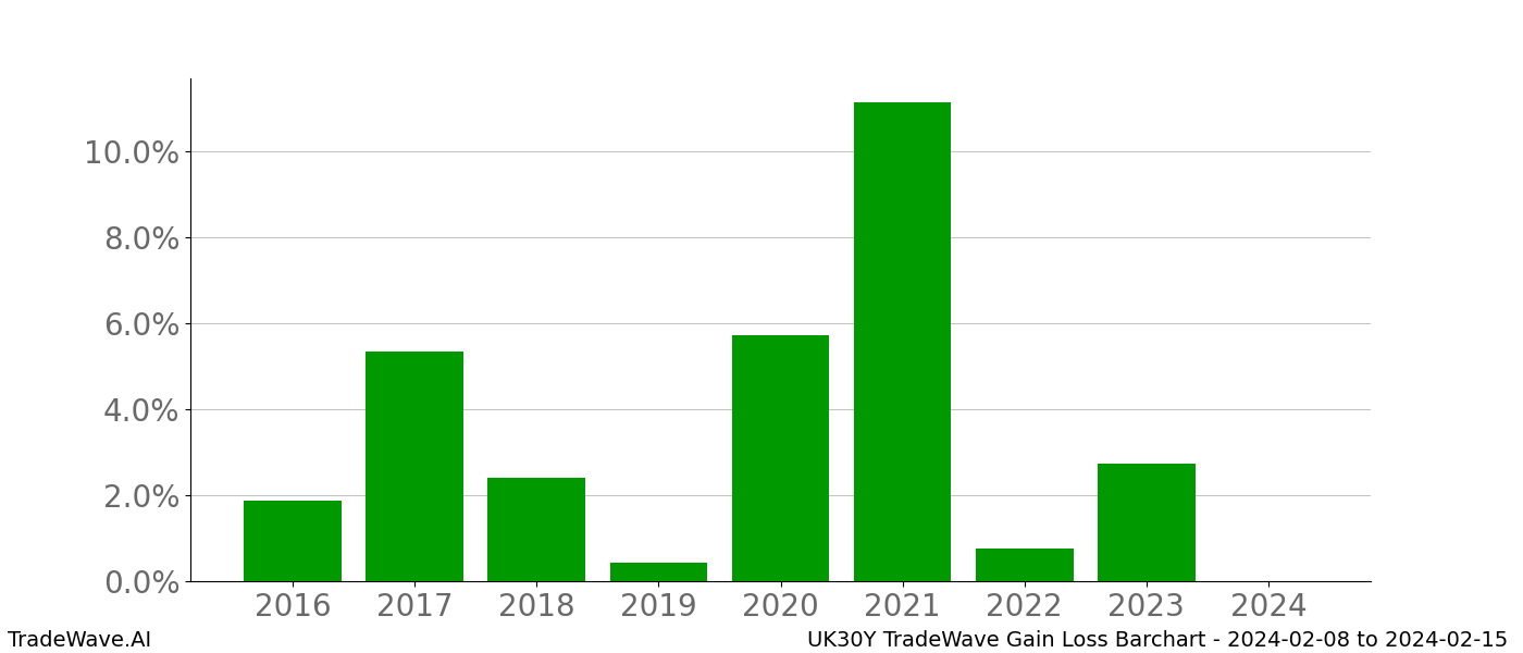 Gain/Loss barchart UK30Y for date range: 2024-02-08 to 2024-02-15 - this chart shows the gain/loss of the TradeWave opportunity for UK30Y buying on 2024-02-08 and selling it on 2024-02-15 - this barchart is showing 8 years of history