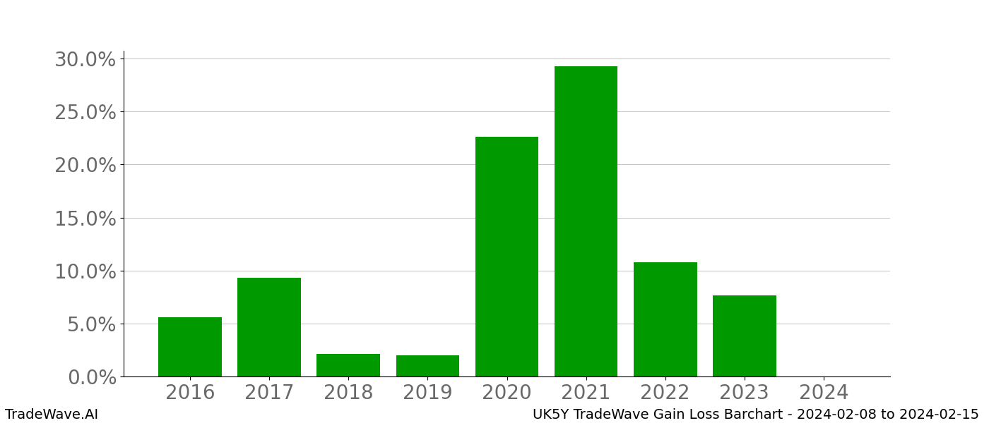 Gain/Loss barchart UK5Y for date range: 2024-02-08 to 2024-02-15 - this chart shows the gain/loss of the TradeWave opportunity for UK5Y buying on 2024-02-08 and selling it on 2024-02-15 - this barchart is showing 8 years of history