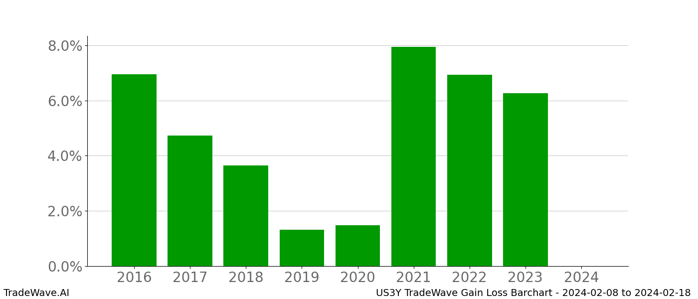 Gain/Loss barchart US3Y for date range: 2024-02-08 to 2024-02-18 - this chart shows the gain/loss of the TradeWave opportunity for US3Y buying on 2024-02-08 and selling it on 2024-02-18 - this barchart is showing 8 years of history