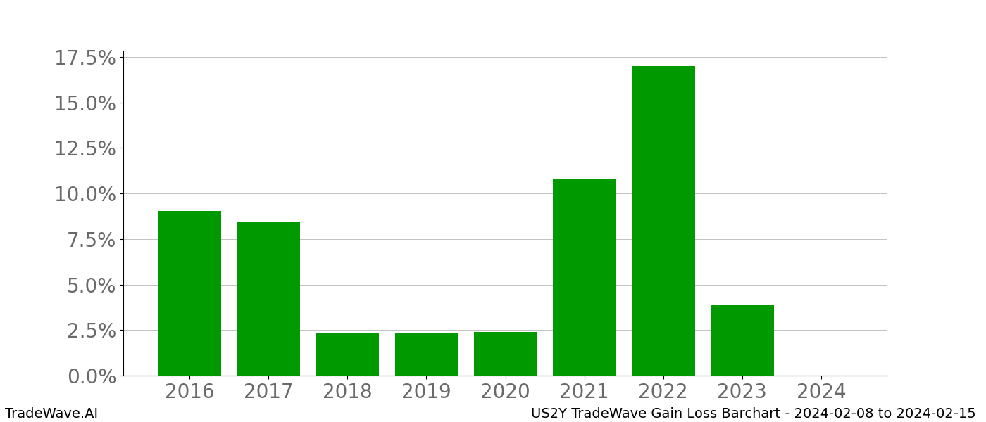 Gain/Loss barchart US2Y for date range: 2024-02-08 to 2024-02-15 - this chart shows the gain/loss of the TradeWave opportunity for US2Y buying on 2024-02-08 and selling it on 2024-02-15 - this barchart is showing 8 years of history