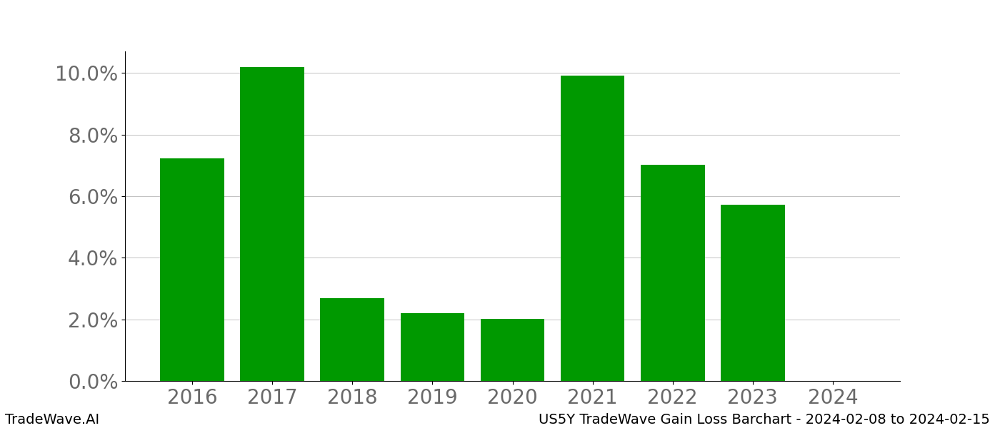 Gain/Loss barchart US5Y for date range: 2024-02-08 to 2024-02-15 - this chart shows the gain/loss of the TradeWave opportunity for US5Y buying on 2024-02-08 and selling it on 2024-02-15 - this barchart is showing 8 years of history