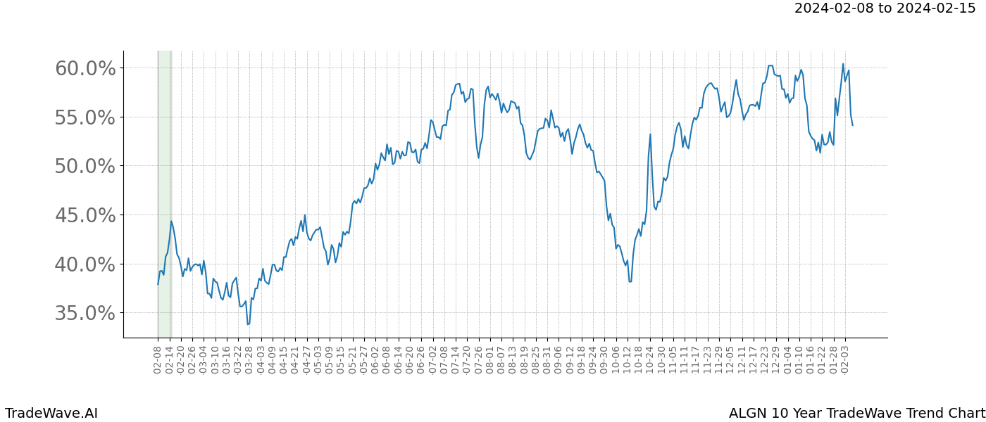 TradeWave Trend Chart ALGN shows the average trend of the financial instrument over the past 10 years. Sharp uptrends and downtrends signal a potential TradeWave opportunity