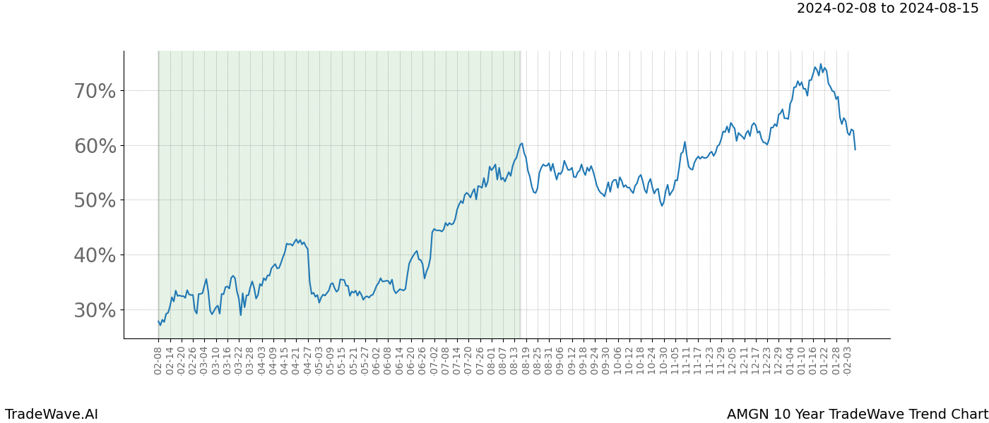 TradeWave Trend Chart AMGN shows the average trend of the financial instrument over the past 10 years. Sharp uptrends and downtrends signal a potential TradeWave opportunity