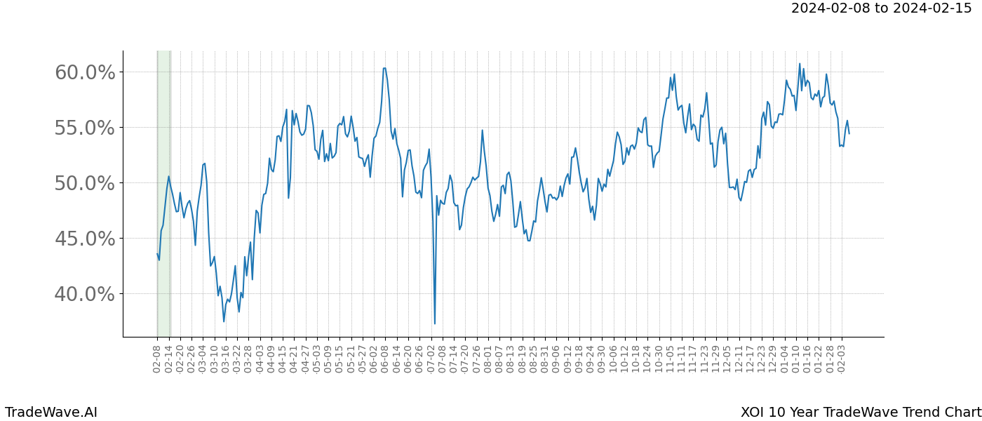 TradeWave Trend Chart XOI shows the average trend of the financial instrument over the past 10 years. Sharp uptrends and downtrends signal a potential TradeWave opportunity