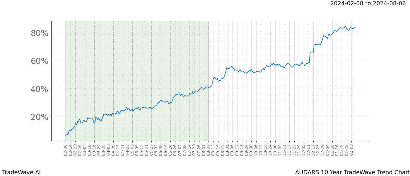 TradeWave Trend Chart AUDARS shows the average trend of the financial instrument over the past 10 years. Sharp uptrends and downtrends signal a potential TradeWave opportunity