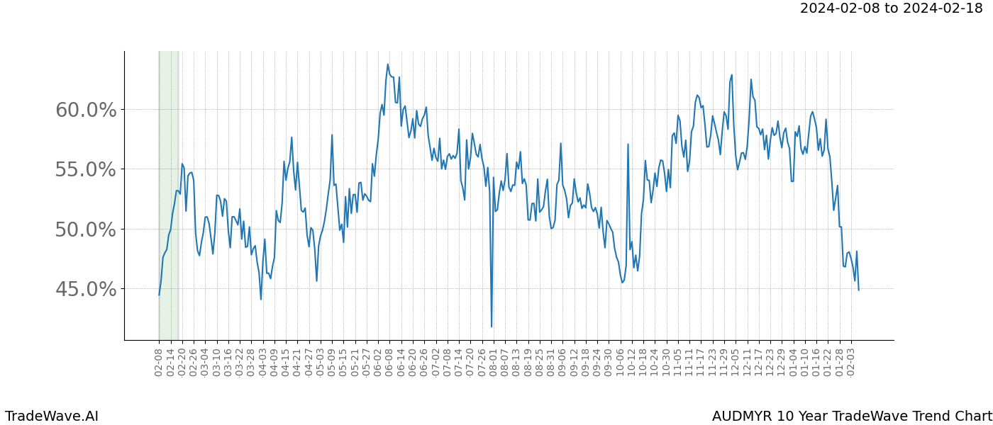 TradeWave Trend Chart AUDMYR shows the average trend of the financial instrument over the past 10 years. Sharp uptrends and downtrends signal a potential TradeWave opportunity