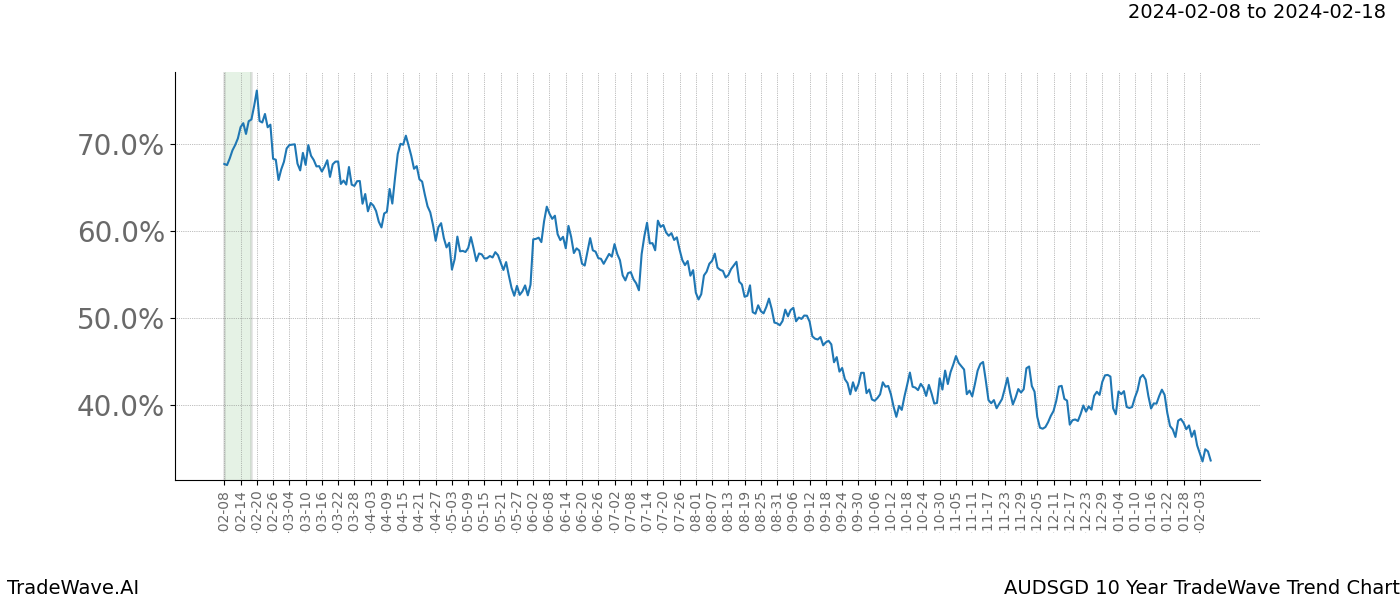 TradeWave Trend Chart AUDSGD shows the average trend of the financial instrument over the past 10 years. Sharp uptrends and downtrends signal a potential TradeWave opportunity