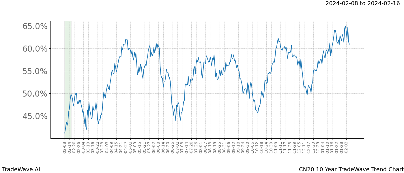 TradeWave Trend Chart CN20 shows the average trend of the financial instrument over the past 10 years. Sharp uptrends and downtrends signal a potential TradeWave opportunity