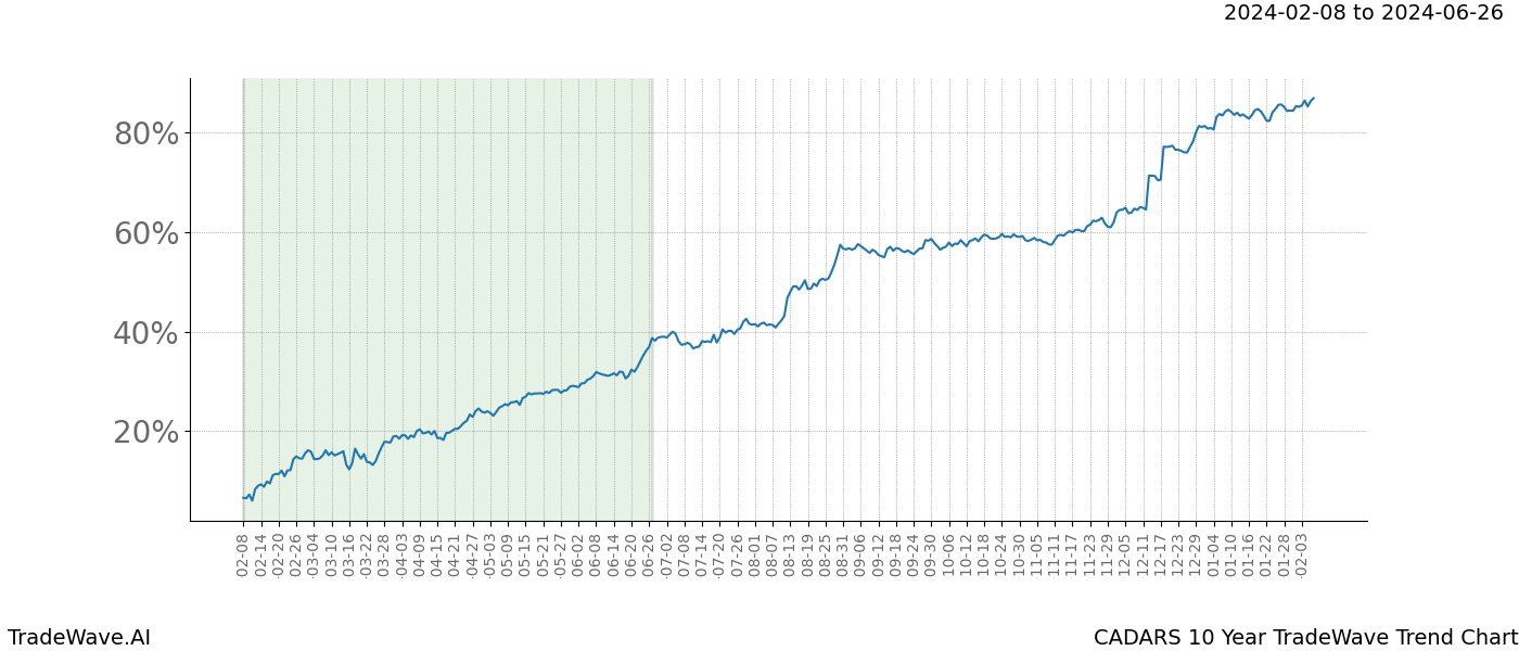 TradeWave Trend Chart CADARS shows the average trend of the financial instrument over the past 10 years. Sharp uptrends and downtrends signal a potential TradeWave opportunity