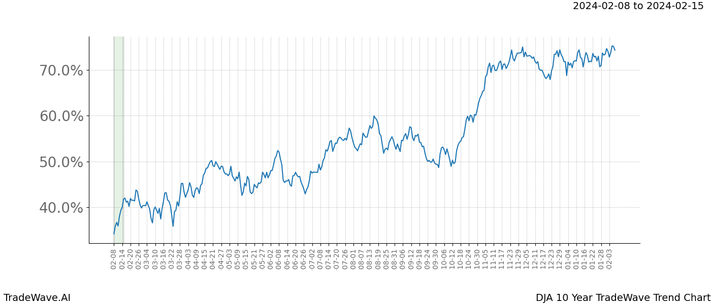 TradeWave Trend Chart DJA shows the average trend of the financial instrument over the past 10 years. Sharp uptrends and downtrends signal a potential TradeWave opportunity