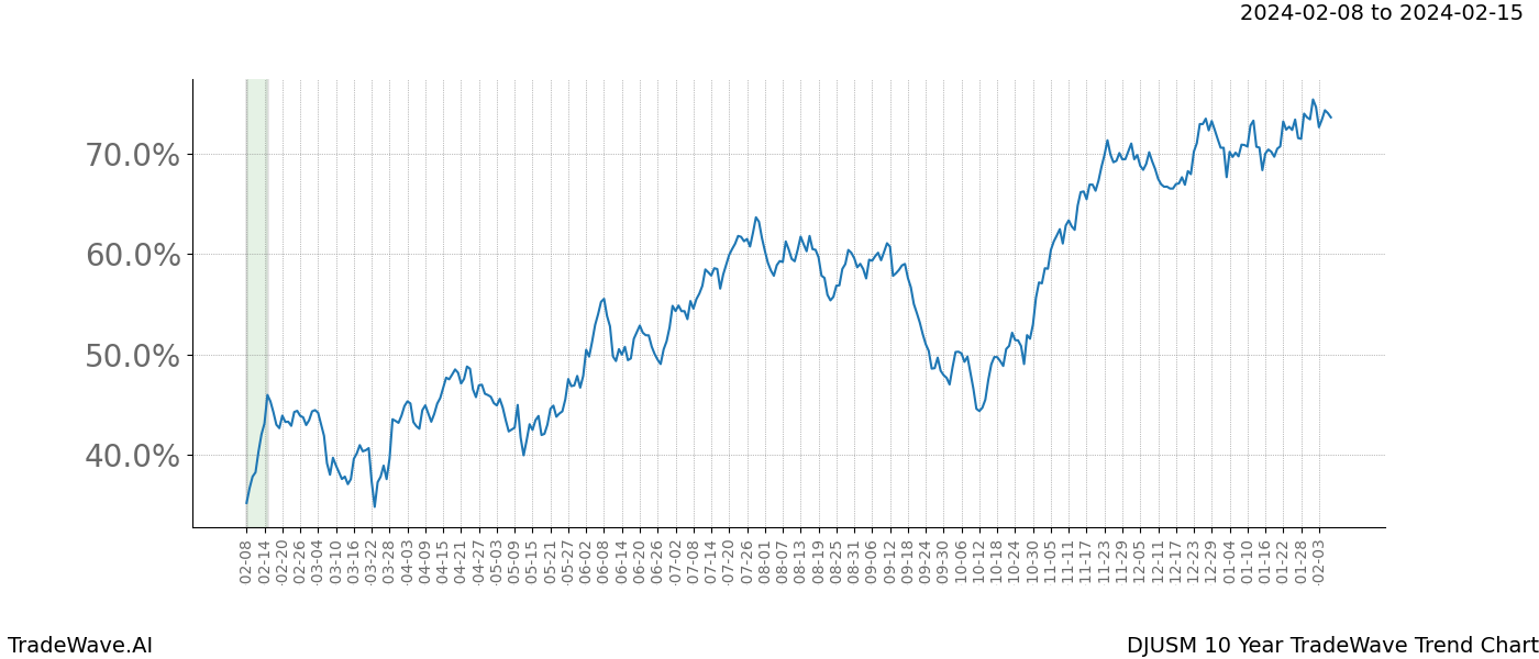 TradeWave Trend Chart DJUSM shows the average trend of the financial instrument over the past 10 years. Sharp uptrends and downtrends signal a potential TradeWave opportunity