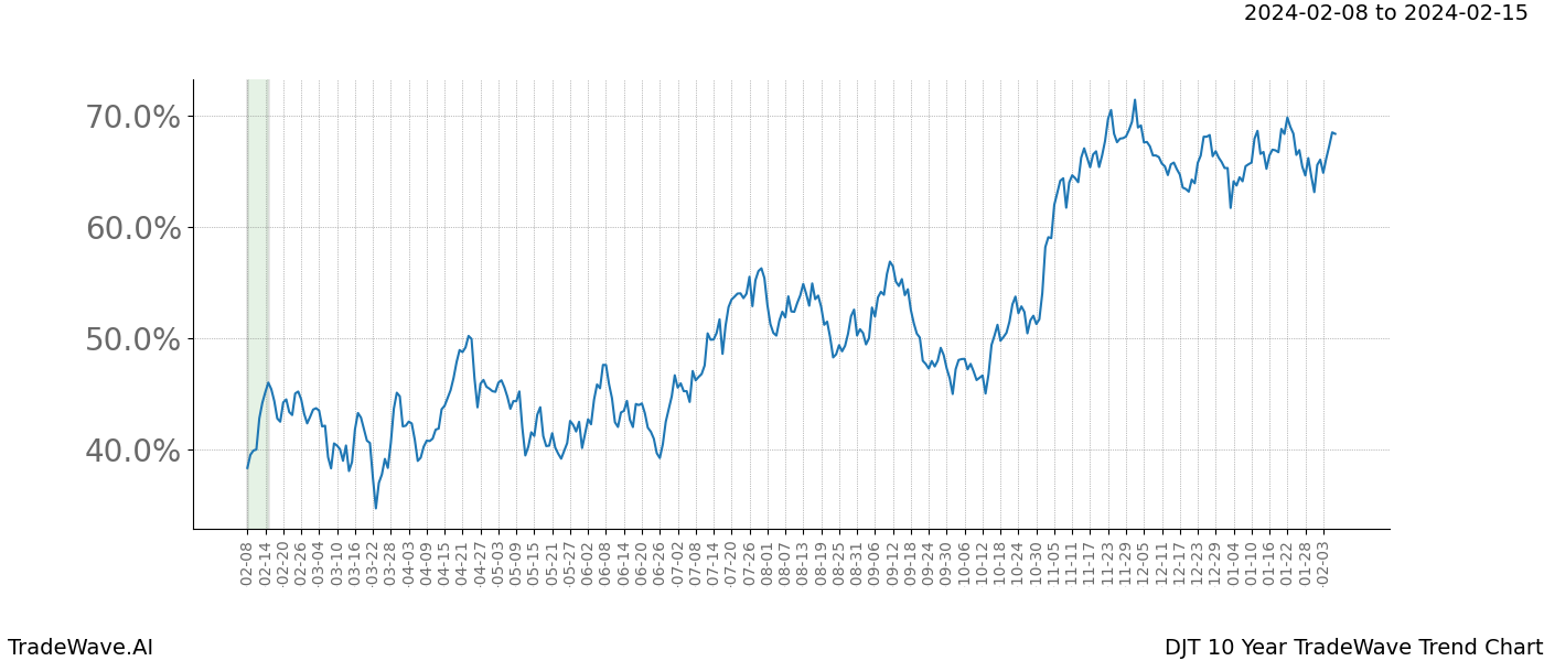 TradeWave Trend Chart DJT shows the average trend of the financial instrument over the past 10 years. Sharp uptrends and downtrends signal a potential TradeWave opportunity