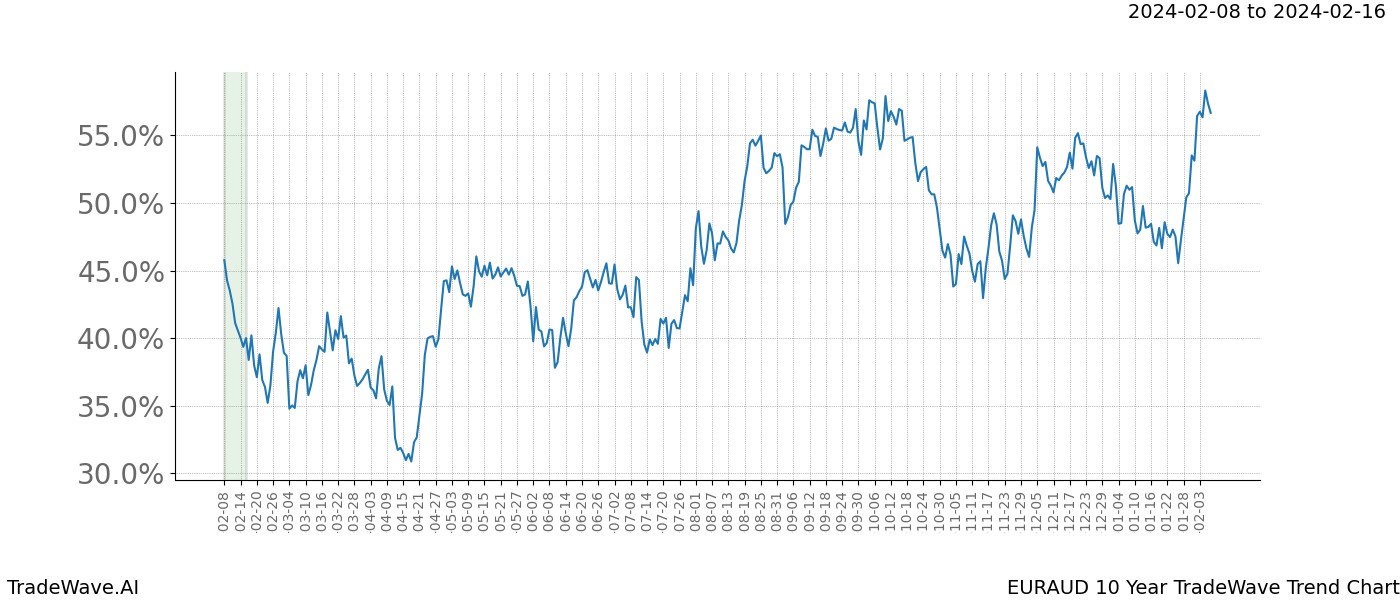 TradeWave Trend Chart EURAUD shows the average trend of the financial instrument over the past 10 years. Sharp uptrends and downtrends signal a potential TradeWave opportunity