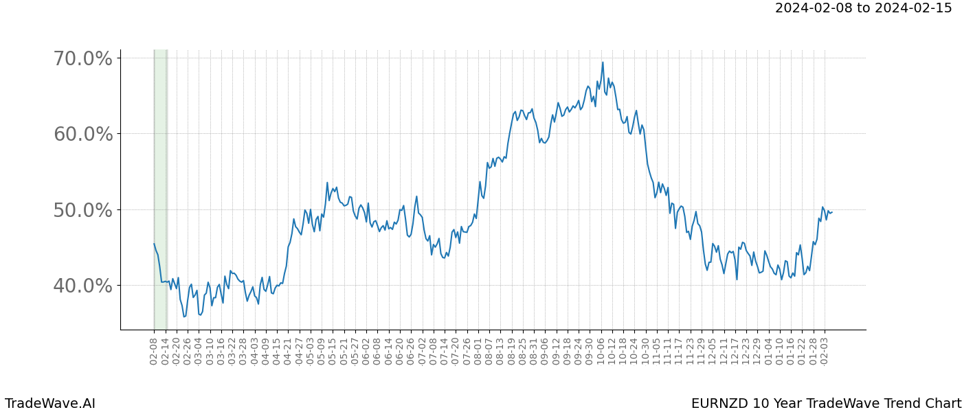 TradeWave Trend Chart EURNZD shows the average trend of the financial instrument over the past 10 years. Sharp uptrends and downtrends signal a potential TradeWave opportunity