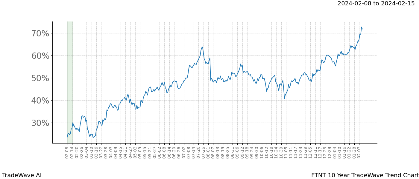 TradeWave Trend Chart FTNT shows the average trend of the financial instrument over the past 10 years. Sharp uptrends and downtrends signal a potential TradeWave opportunity