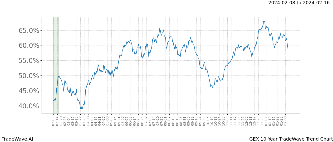 TradeWave Trend Chart GEX shows the average trend of the financial instrument over the past 10 years. Sharp uptrends and downtrends signal a potential TradeWave opportunity