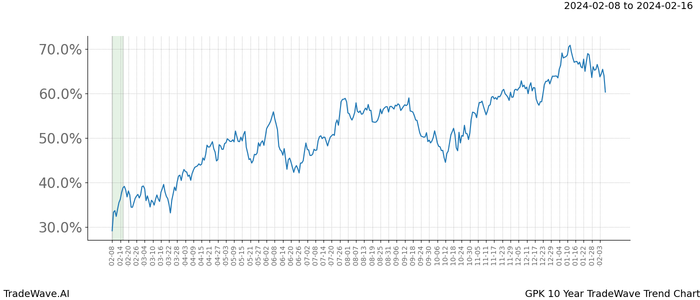 TradeWave Trend Chart GPK shows the average trend of the financial instrument over the past 10 years. Sharp uptrends and downtrends signal a potential TradeWave opportunity