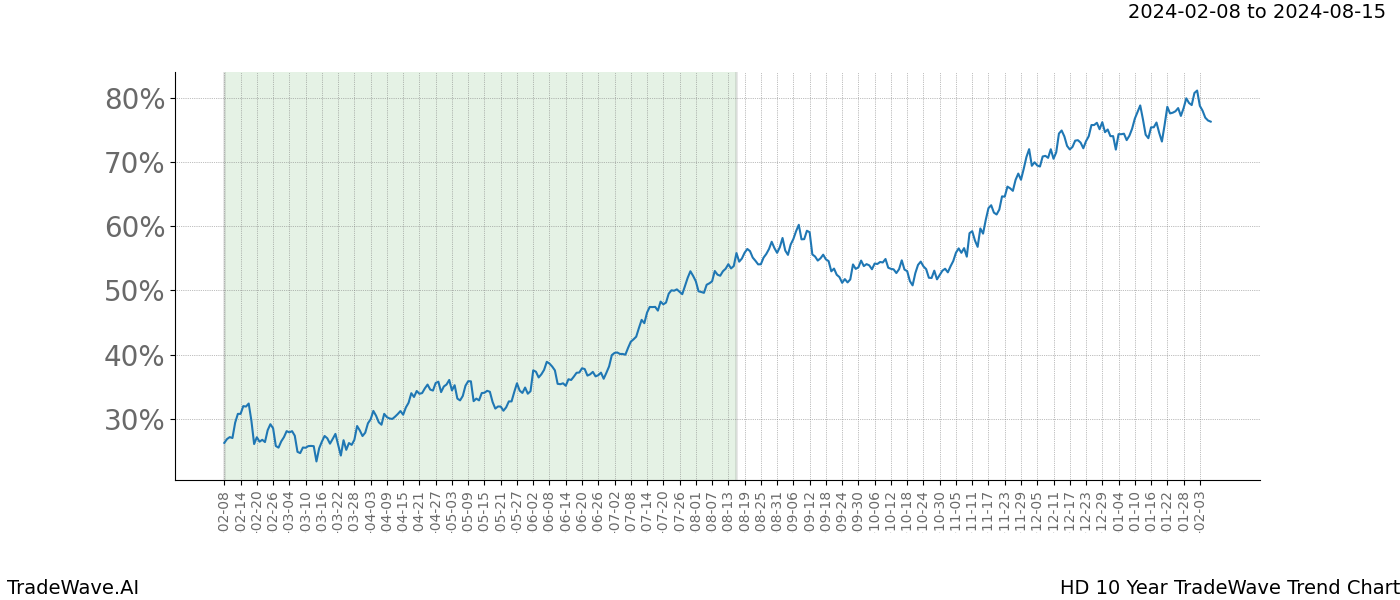 TradeWave Trend Chart HD shows the average trend of the financial instrument over the past 10 years. Sharp uptrends and downtrends signal a potential TradeWave opportunity