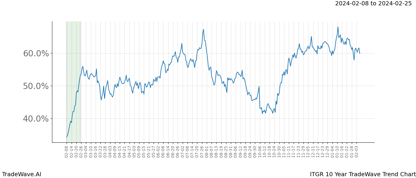 TradeWave Trend Chart ITGR shows the average trend of the financial instrument over the past 10 years. Sharp uptrends and downtrends signal a potential TradeWave opportunity