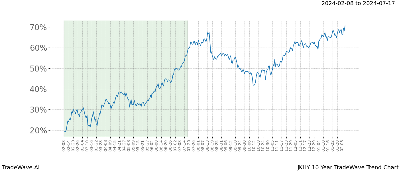 TradeWave Trend Chart JKHY shows the average trend of the financial instrument over the past 10 years. Sharp uptrends and downtrends signal a potential TradeWave opportunity