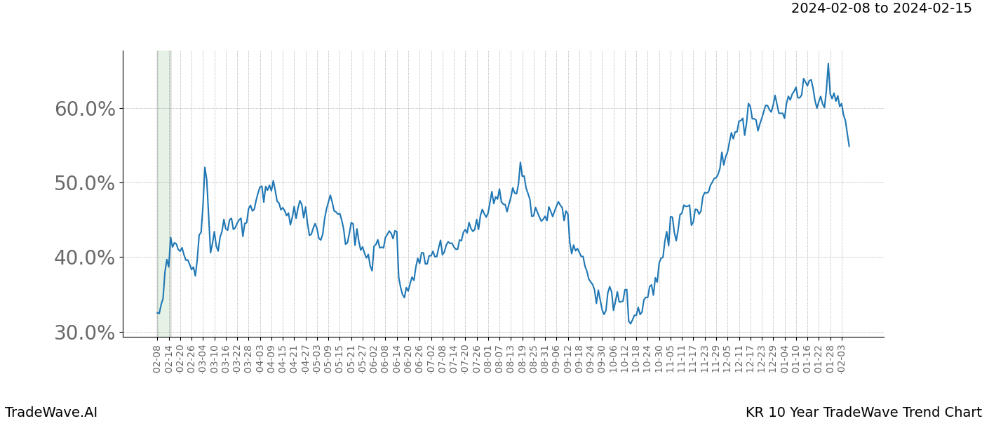 TradeWave Trend Chart KR shows the average trend of the financial instrument over the past 10 years. Sharp uptrends and downtrends signal a potential TradeWave opportunity