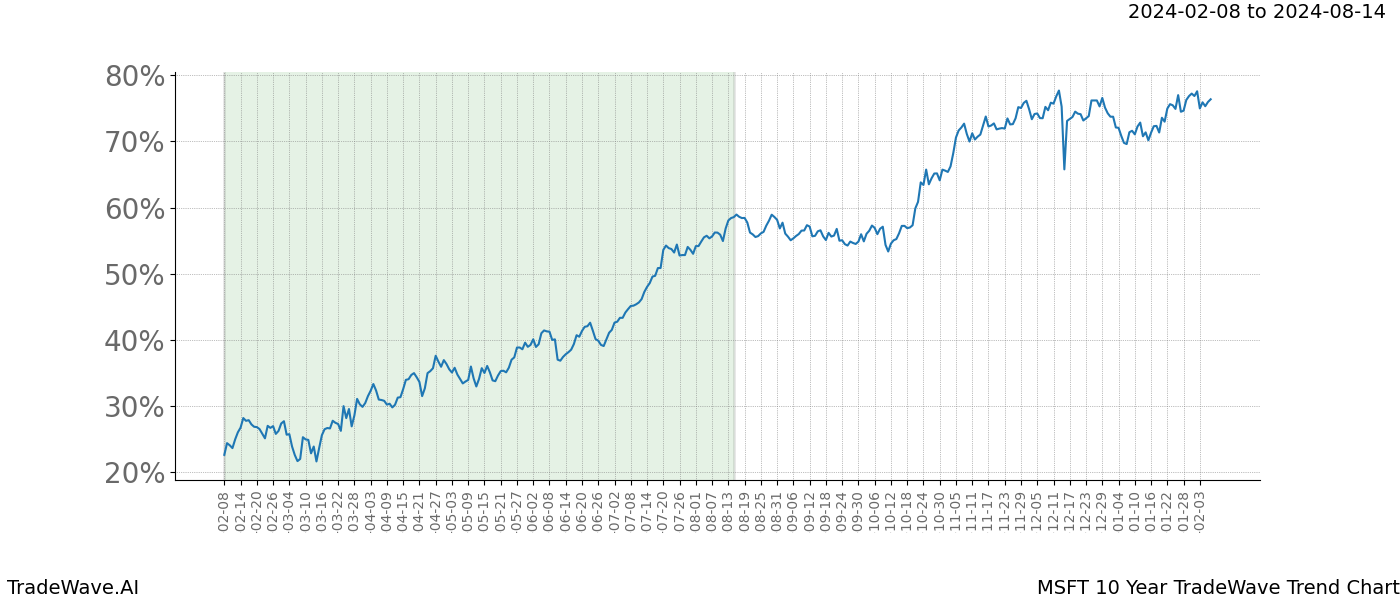 TradeWave Trend Chart MSFT shows the average trend of the financial instrument over the past 10 years. Sharp uptrends and downtrends signal a potential TradeWave opportunity