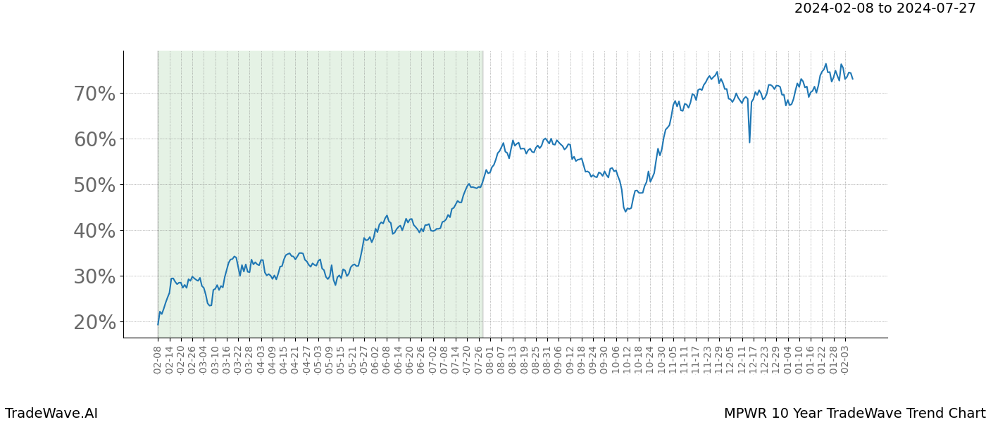 TradeWave Trend Chart MPWR shows the average trend of the financial instrument over the past 10 years. Sharp uptrends and downtrends signal a potential TradeWave opportunity