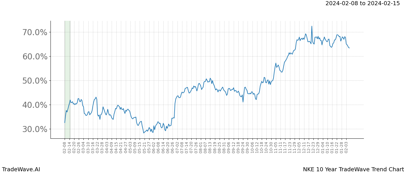 10Year TradeWave Report Nike (NKE) 20240208 to 20240215 TradeWave AI