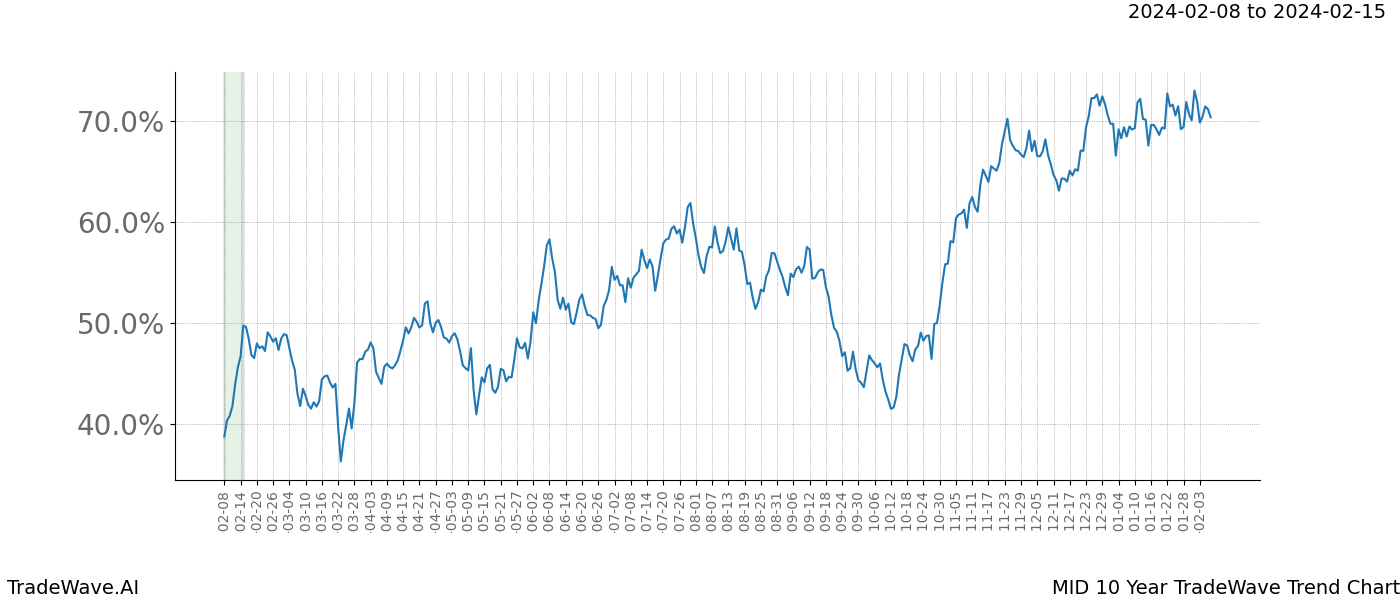 TradeWave Trend Chart MID shows the average trend of the financial instrument over the past 10 years. Sharp uptrends and downtrends signal a potential TradeWave opportunity