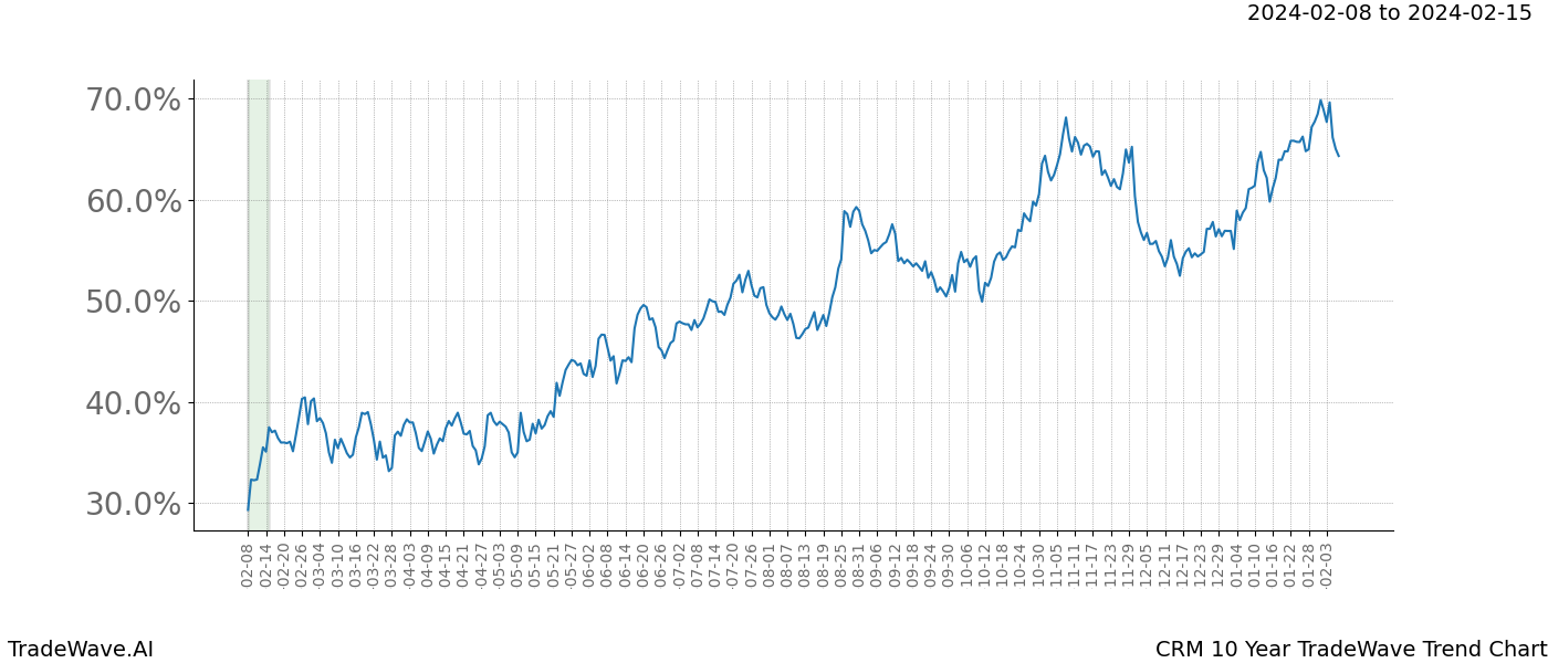 TradeWave Trend Chart CRM shows the average trend of the financial instrument over the past 10 years. Sharp uptrends and downtrends signal a potential TradeWave opportunity