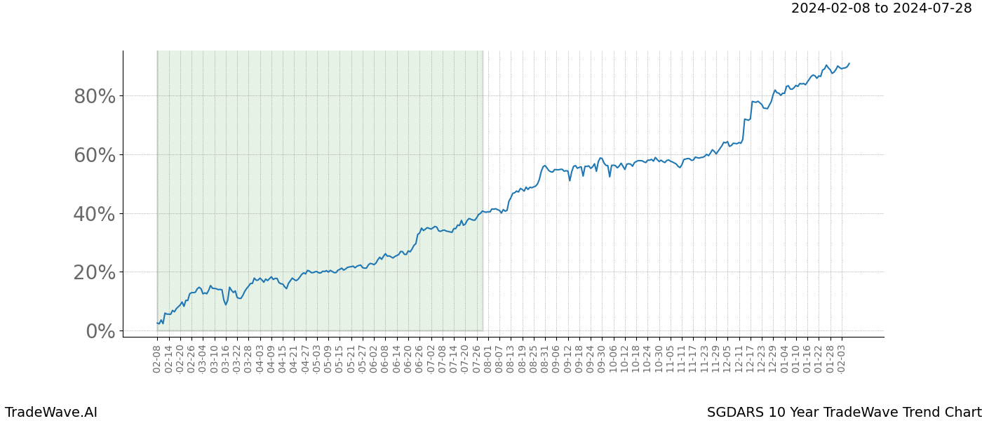 TradeWave Trend Chart SGDARS shows the average trend of the financial instrument over the past 10 years. Sharp uptrends and downtrends signal a potential TradeWave opportunity