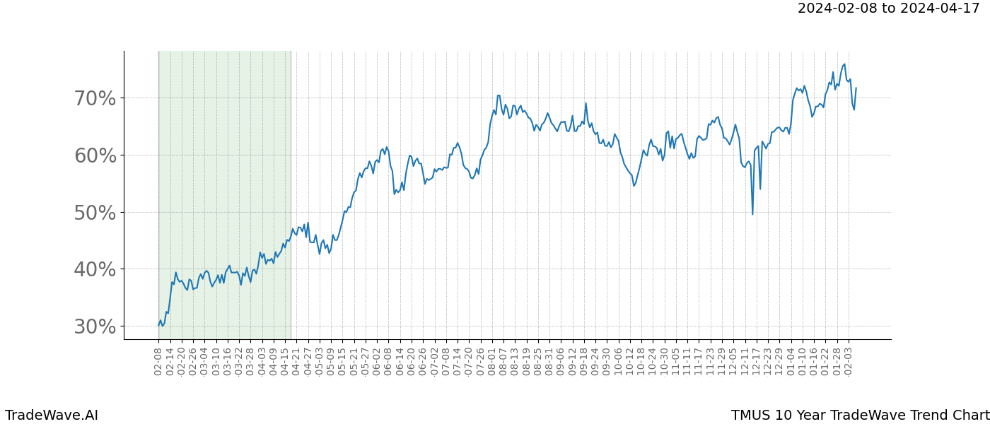 TradeWave Trend Chart TMUS shows the average trend of the financial instrument over the past 10 years. Sharp uptrends and downtrends signal a potential TradeWave opportunity