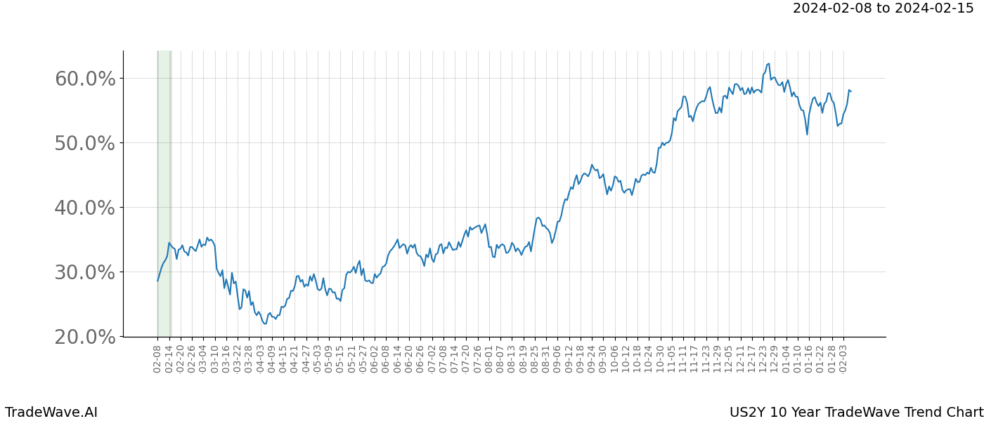 TradeWave Trend Chart US2Y shows the average trend of the financial instrument over the past 10 years. Sharp uptrends and downtrends signal a potential TradeWave opportunity