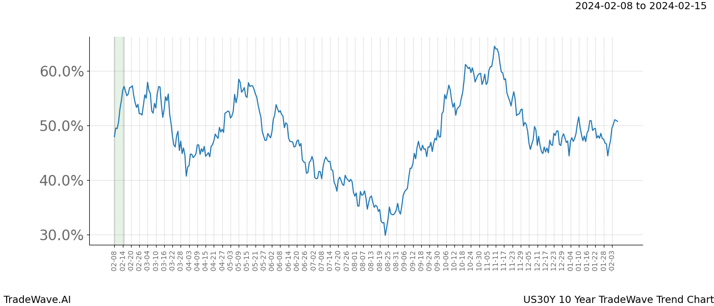 TradeWave Trend Chart US30Y shows the average trend of the financial instrument over the past 10 years. Sharp uptrends and downtrends signal a potential TradeWave opportunity