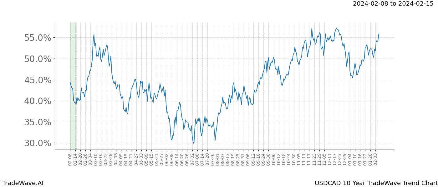 TradeWave Trend Chart USDCAD shows the average trend of the financial instrument over the past 10 years. Sharp uptrends and downtrends signal a potential TradeWave opportunity