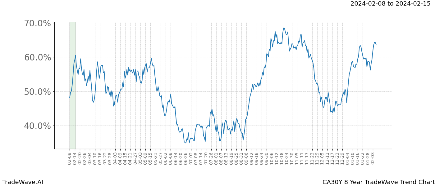 TradeWave Trend Chart CA30Y shows the average trend of the financial instrument over the past 8 years. Sharp uptrends and downtrends signal a potential TradeWave opportunity