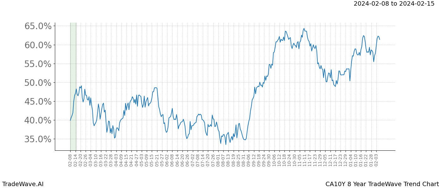 TradeWave Trend Chart CA10Y shows the average trend of the financial instrument over the past 8 years. Sharp uptrends and downtrends signal a potential TradeWave opportunity